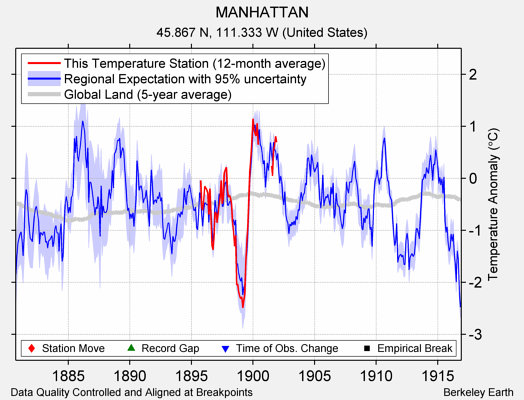 MANHATTAN comparison to regional expectation