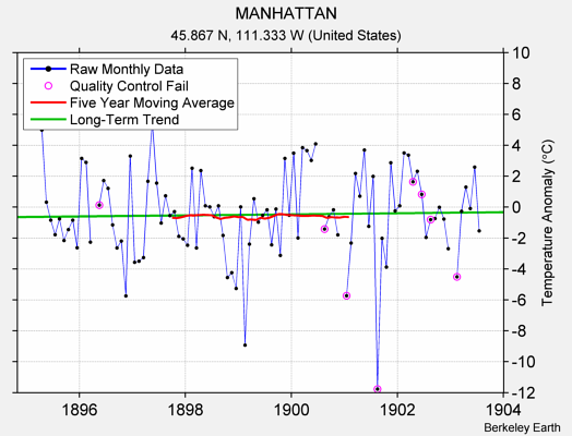 MANHATTAN Raw Mean Temperature