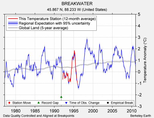 BREAKWATER comparison to regional expectation