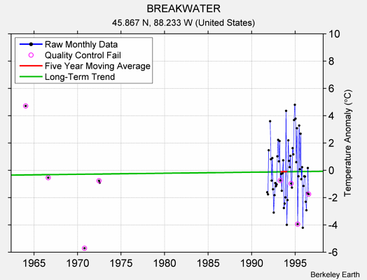 BREAKWATER Raw Mean Temperature