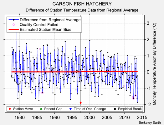 CARSON FISH HATCHERY difference from regional expectation