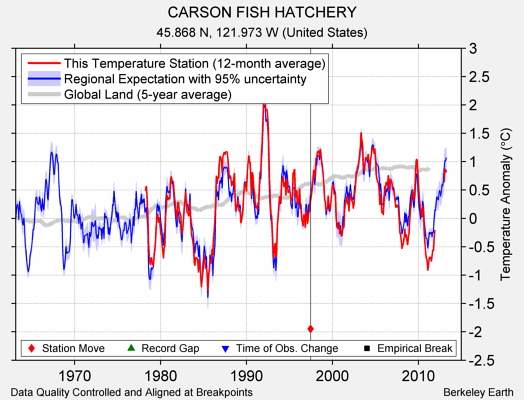 CARSON FISH HATCHERY comparison to regional expectation