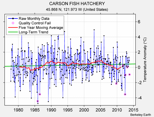 CARSON FISH HATCHERY Raw Mean Temperature