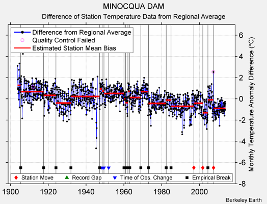 MINOCQUA DAM difference from regional expectation