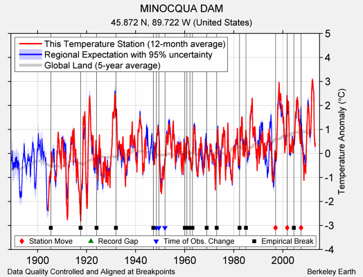 MINOCQUA DAM comparison to regional expectation