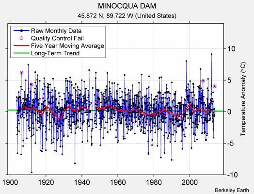 MINOCQUA DAM Raw Mean Temperature