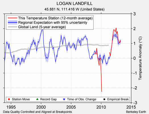 LOGAN LANDFILL comparison to regional expectation