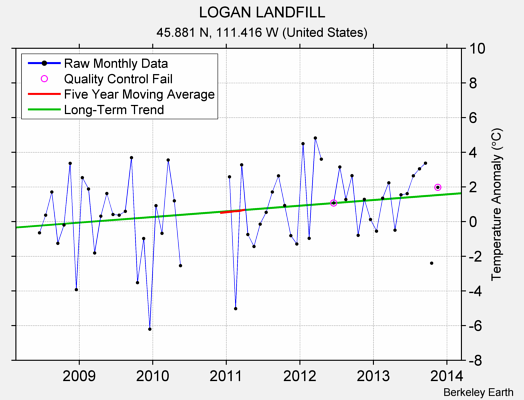 LOGAN LANDFILL Raw Mean Temperature