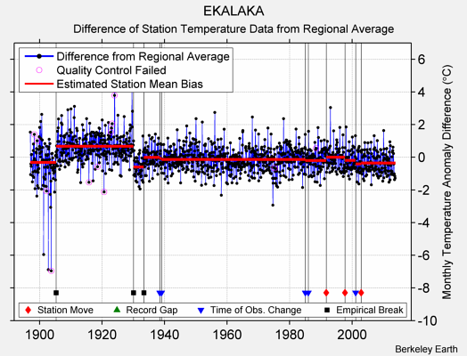 EKALAKA difference from regional expectation