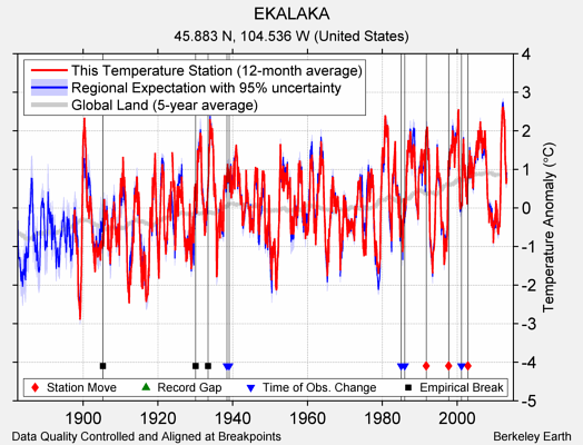 EKALAKA comparison to regional expectation