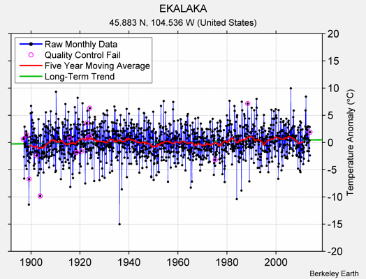 EKALAKA Raw Mean Temperature