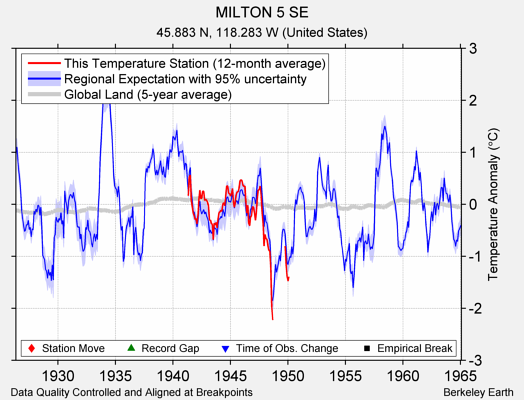 MILTON 5 SE comparison to regional expectation