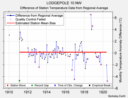 LODGEPOLE 10 NW difference from regional expectation