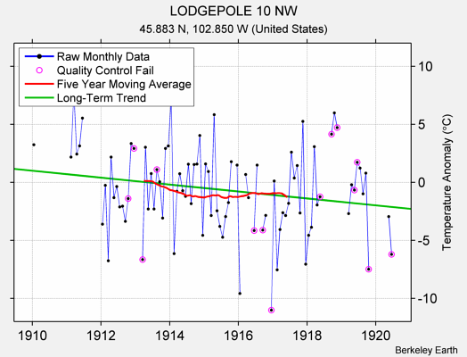 LODGEPOLE 10 NW Raw Mean Temperature