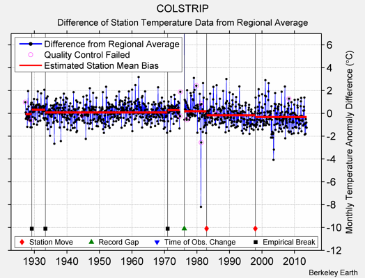 COLSTRIP difference from regional expectation