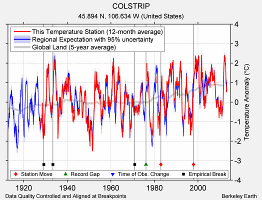 COLSTRIP comparison to regional expectation