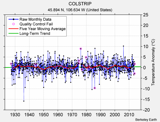 COLSTRIP Raw Mean Temperature