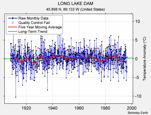 LONG LAKE DAM Raw Mean Temperature