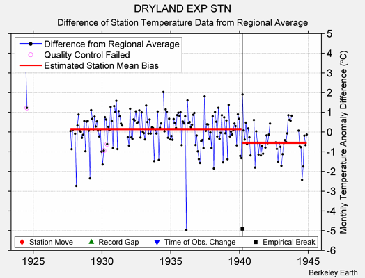 DRYLAND EXP STN difference from regional expectation