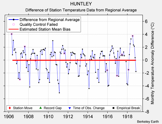 HUNTLEY difference from regional expectation