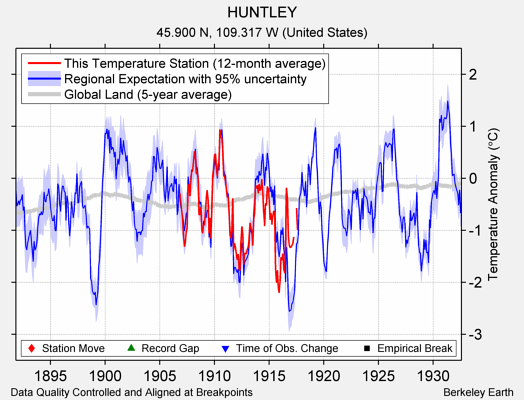 HUNTLEY comparison to regional expectation