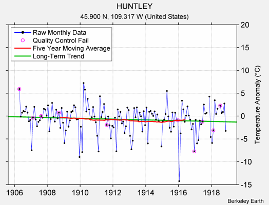 HUNTLEY Raw Mean Temperature