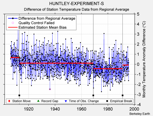 HUNTLEY-EXPERIMENT-S difference from regional expectation