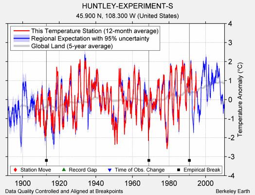 HUNTLEY-EXPERIMENT-S comparison to regional expectation