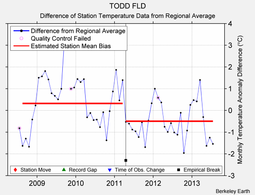 TODD FLD difference from regional expectation