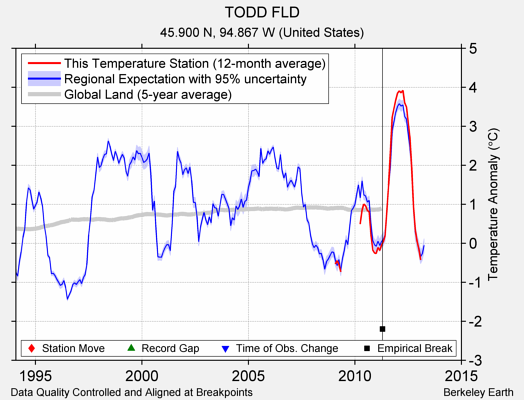 TODD FLD comparison to regional expectation