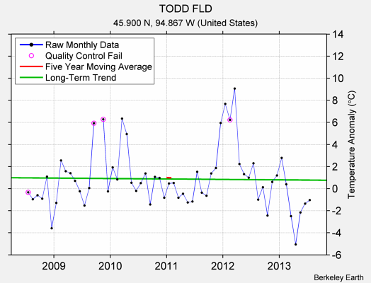 TODD FLD Raw Mean Temperature