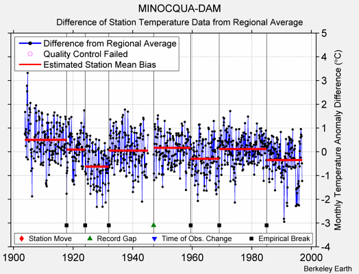 MINOCQUA-DAM difference from regional expectation