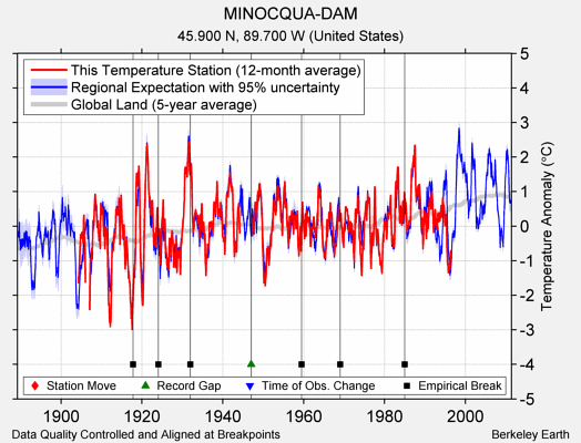 MINOCQUA-DAM comparison to regional expectation