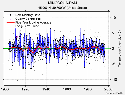 MINOCQUA-DAM Raw Mean Temperature