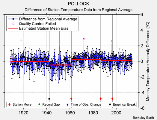 POLLOCK difference from regional expectation