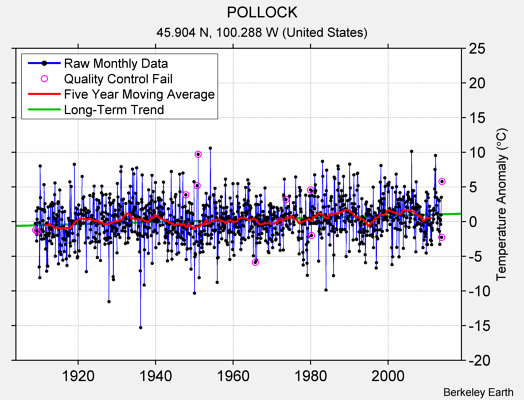 POLLOCK Raw Mean Temperature