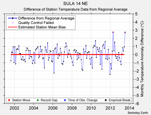 SULA 14 NE difference from regional expectation