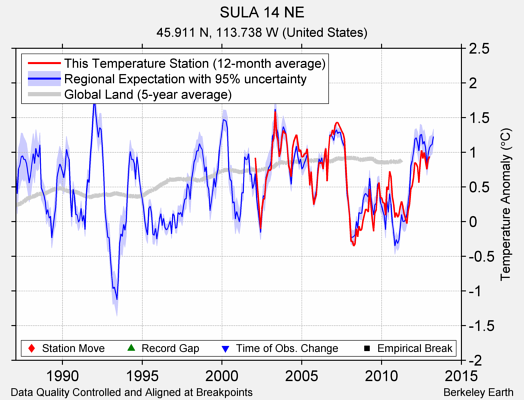 SULA 14 NE comparison to regional expectation