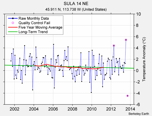 SULA 14 NE Raw Mean Temperature