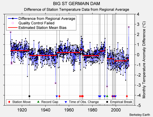 BIG ST GERMAIN DAM difference from regional expectation