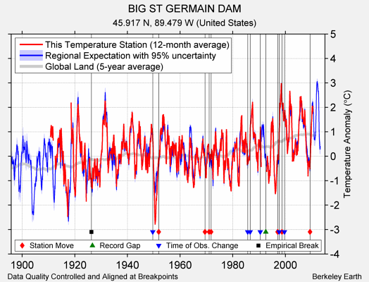 BIG ST GERMAIN DAM comparison to regional expectation