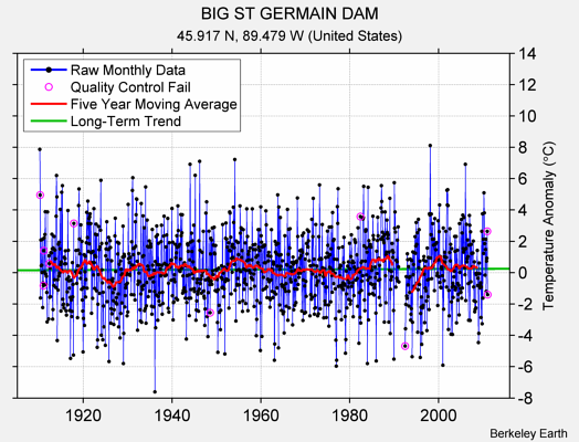 BIG ST GERMAIN DAM Raw Mean Temperature