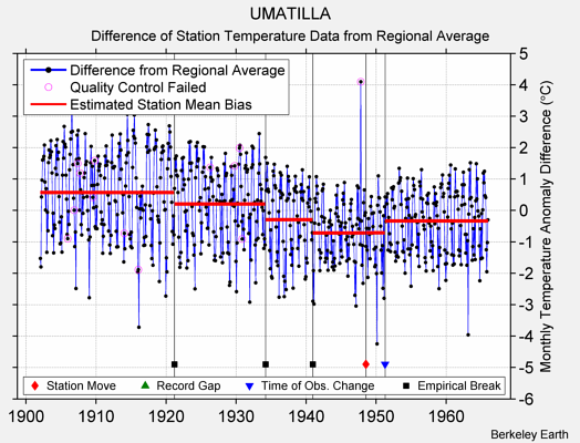 UMATILLA difference from regional expectation