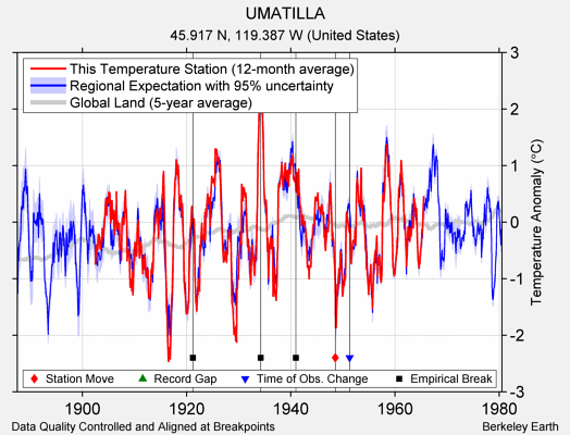 UMATILLA comparison to regional expectation