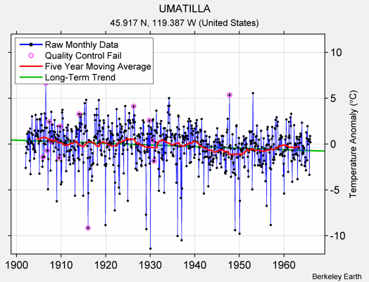 UMATILLA Raw Mean Temperature