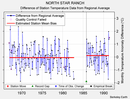 NORTH STAR RANCH difference from regional expectation