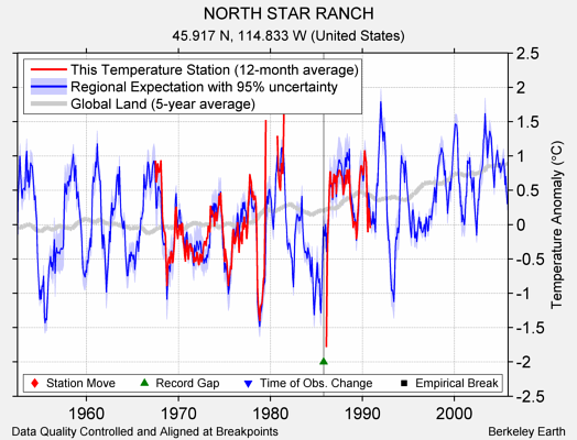 NORTH STAR RANCH comparison to regional expectation