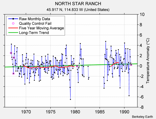 NORTH STAR RANCH Raw Mean Temperature