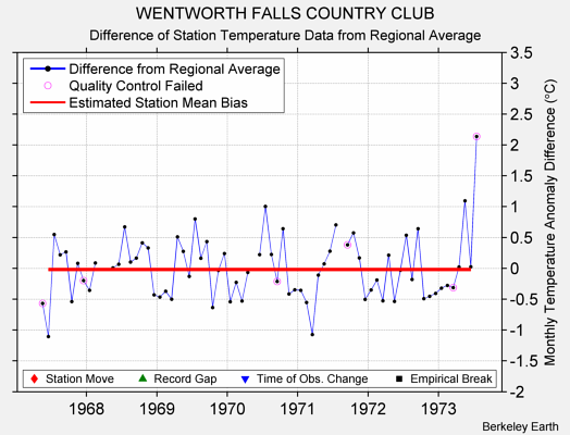 WENTWORTH FALLS COUNTRY CLUB difference from regional expectation