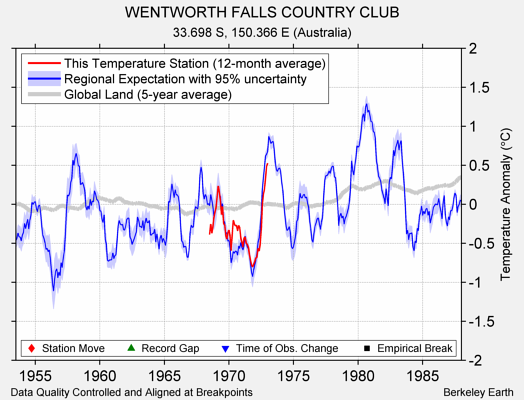 WENTWORTH FALLS COUNTRY CLUB comparison to regional expectation